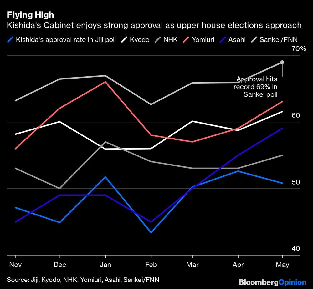 Volando alto | El gabinete de Kishida goza de una gran aprobación a medida que se acercan las elecciones a la Cámara Alta Volando alto | El gabinete de Kishida goza de una gran aprobación a medida que se acercan las elecciones a la Cámara Alta