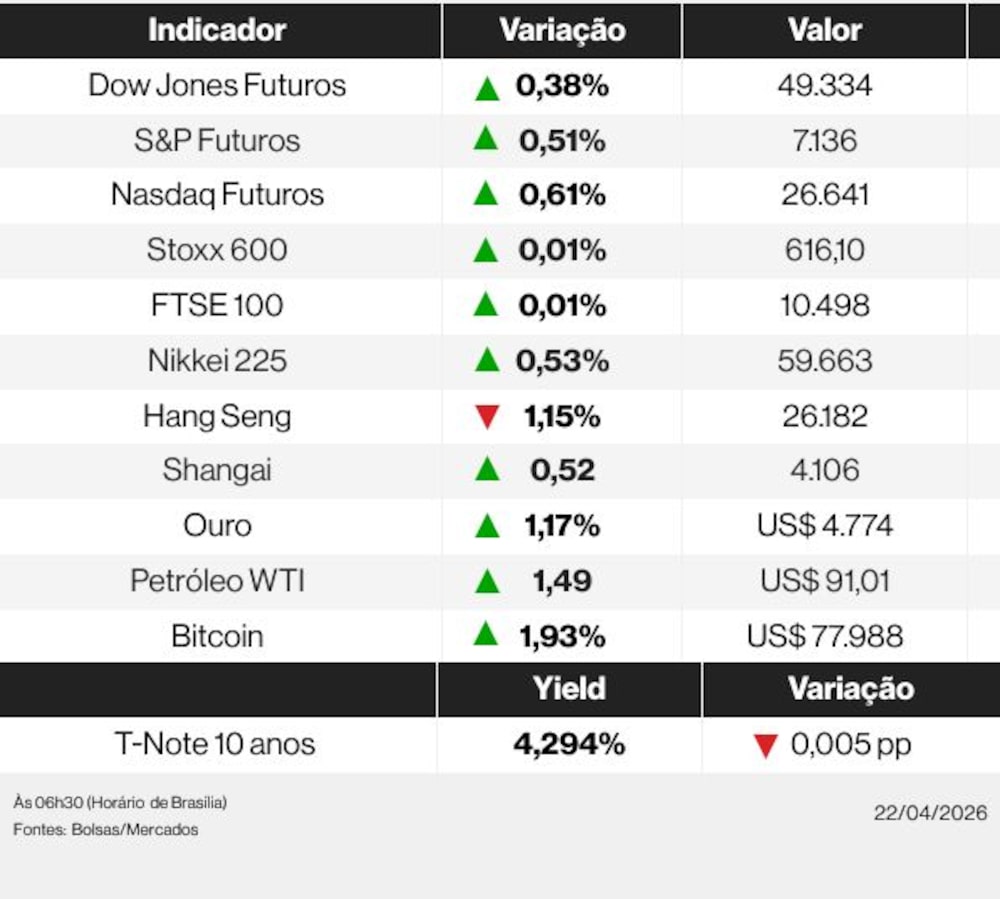 Os mercados nesta quarta-feira (22) Os mercados nesta quarta-feira (22)
