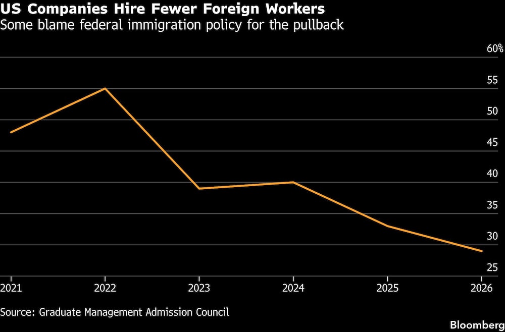 US Companies Hire Fewer Foreign Workers | Some blame federal immigration policy for the pullback US Companies Hire Fewer Foreign Workers | Some blame federal immigration policy for the pullback