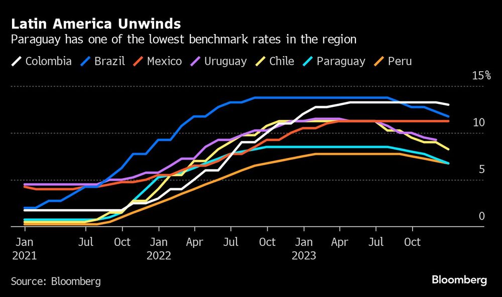 América Latina se relaja | Paraguay tiene una de las tasas de referencia más bajas de la región América Latina se relaja | Paraguay tiene una de las tasas de referencia más bajas de la región