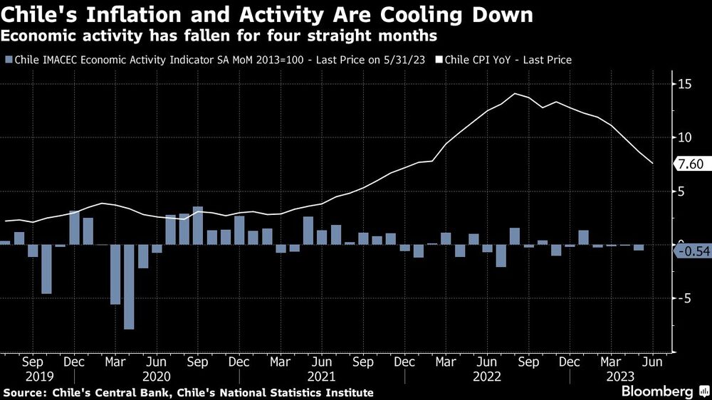 La inflación y la actividad se enfrían en Chile | La actividad económica lleva cuatro meses seguidos cayendo La inflación y la actividad se enfrían en Chile | La actividad económica lleva cuatro meses seguidos cayendo