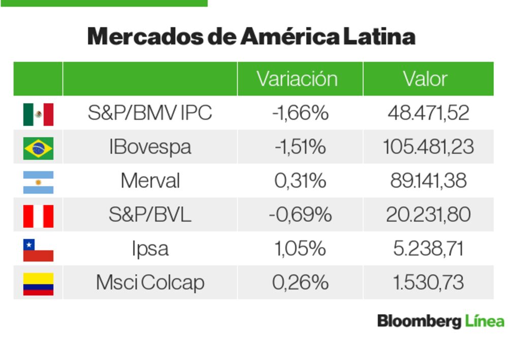 Mercados de LatAm Mercados de LatAm