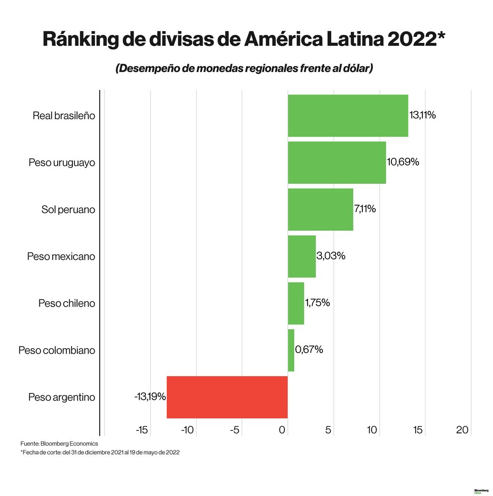Dólar hoy: Ranking de divisas en lo que va del 2022. Dólar hoy: Ranking de divisas en lo que va del 2022.