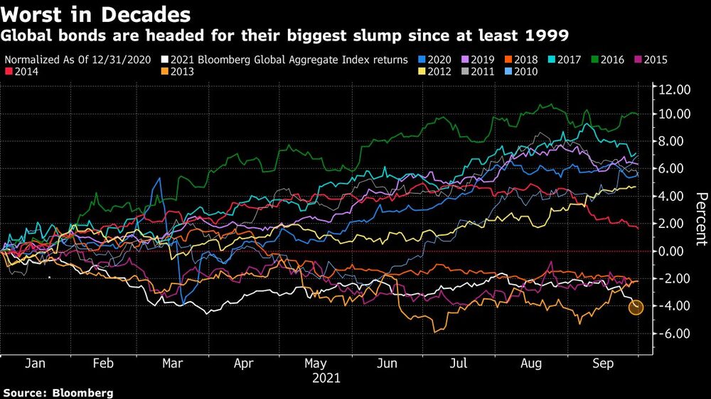 Peor desempeño en décadas de bonos Peor desempeño en décadas de bonos