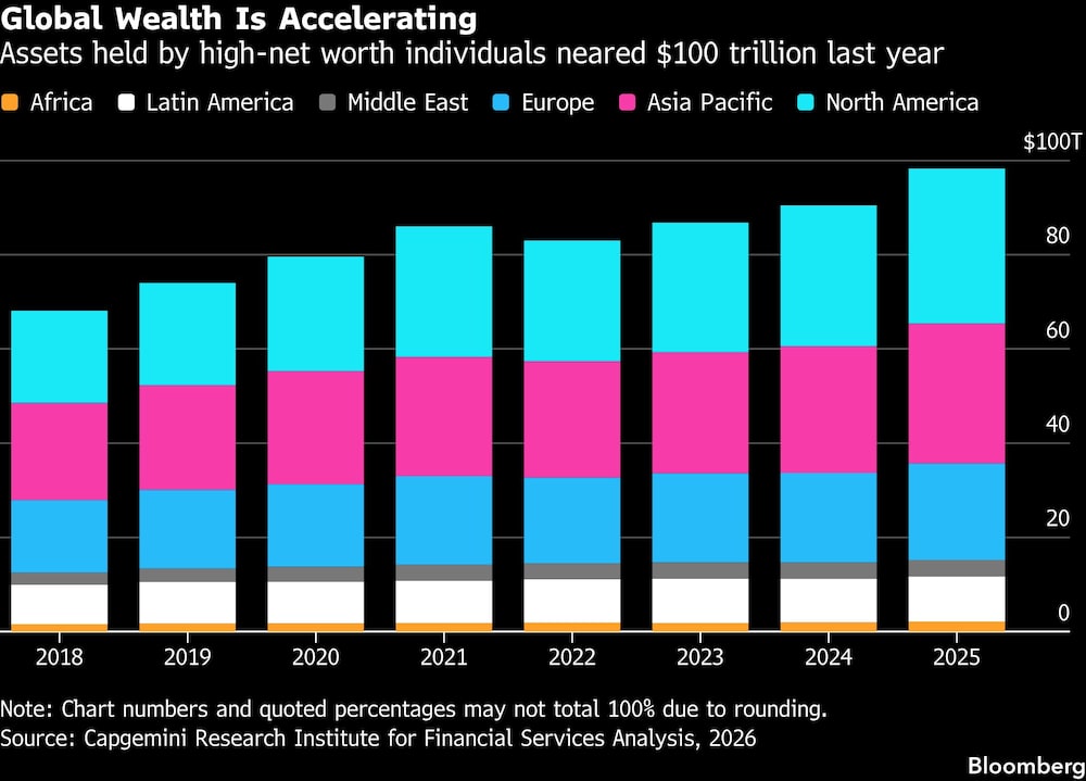 Global Wealth Is Accelerating | Assets held by high-net worth individuals neared $100 trillion last year Global Wealth Is Accelerating | Assets held by high-net worth individuals neared $100 trillion last year