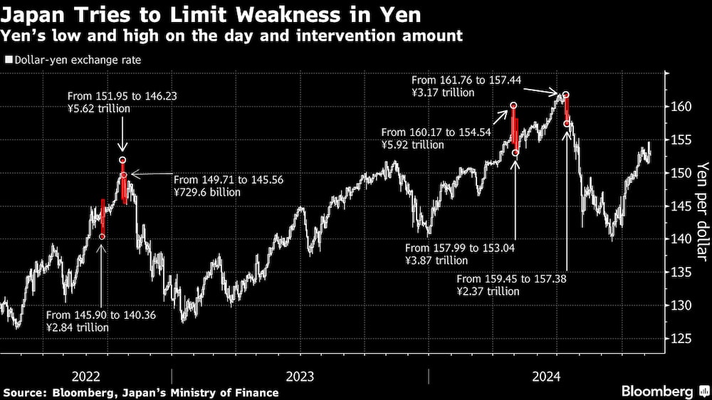 Máximo y mínimo del yen en el día y cantidad intervenida.