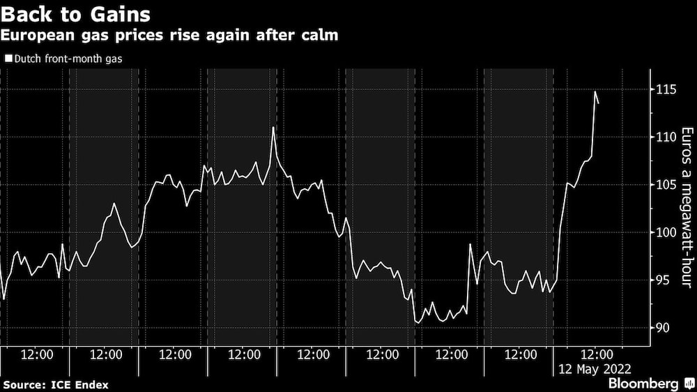 El precio del gas en Europa vuelve a subir tras la calma El precio del gas en Europa vuelve a subir tras la calma