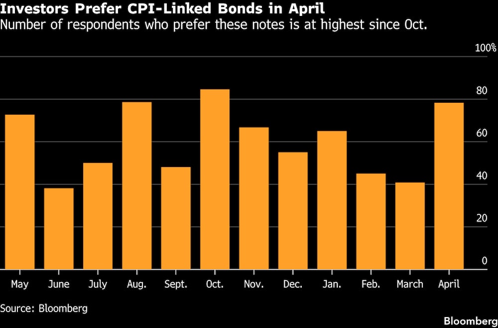 Los inversionistas prefieron los bonos indexados al CPI en el mes de abril. Los inversionistas prefieron los bonos indexados al CPI en el mes de abril.