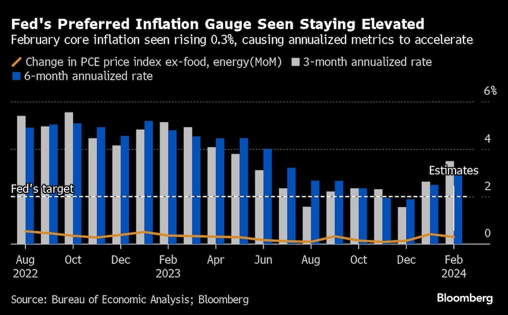 Fed's Preferred Inflation Gauge Seen Staying Elevated | February core inflation seen rising 0.3%, causing annualized metrics to accelerate Fed's Preferred Inflation Gauge Seen Staying Elevated | February core inflation seen rising 0.3%, causing annualized metrics to accelerate