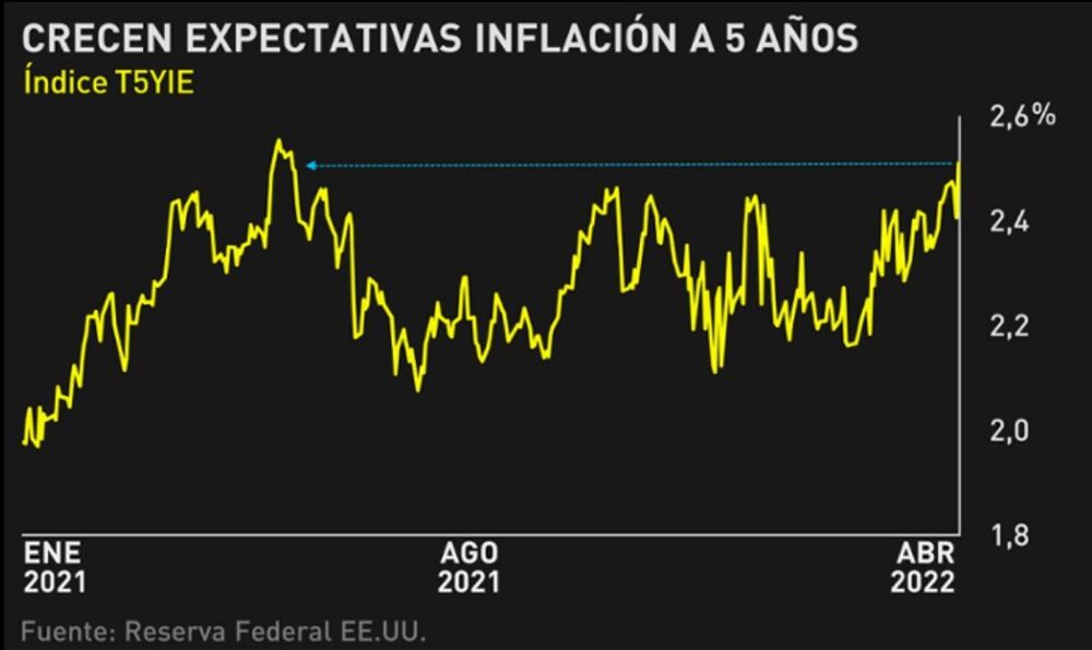Un indicador del mercado de bonos de las expectativas de inflación a largo plazo alcanzó su punto más alto en aproximadamente un año, según un modelo de la Fed. El banco central ha considerado durante mucho tiempo el indicador a 5 años T5YIE como un barómetro clave de si los inversionistas prevén que la presión sobre los precios es persistente. Un indicador del mercado de bonos de las expectativas de inflación a largo plazo alcanzó su punto más alto en aproximadamente un año, según un modelo de la Fed. El banco central ha considerado durante mucho tiempo el indicador a 5 años T5YIE como un barómetro clave de si los inversionistas prevén que la presión sobre los precios es persistente.