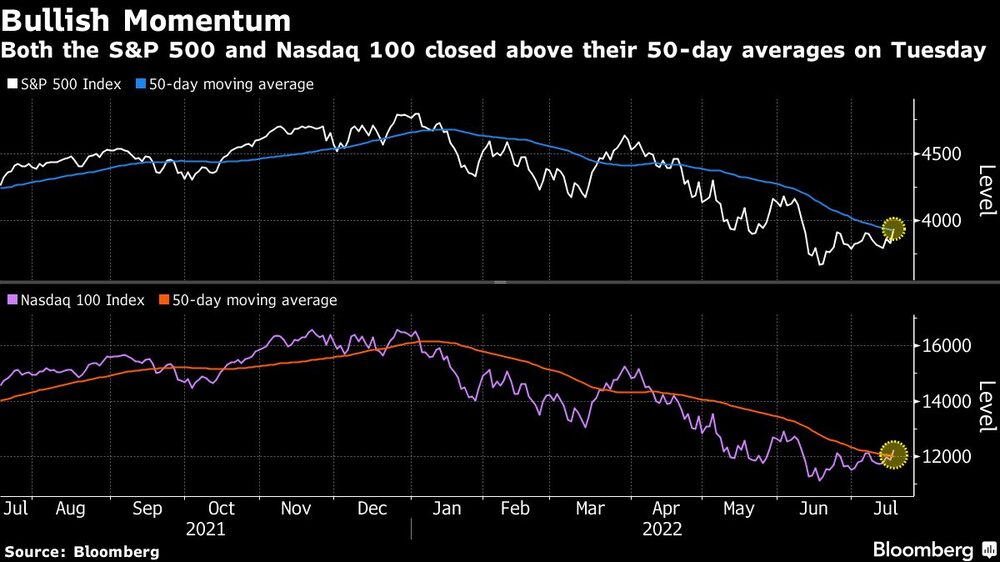 Los índice S&P 500 y Nasdaq 100 cerraron el martes por encima de sus promedios de 50 días Los índice S&P 500 y Nasdaq 100 cerraron el martes por encima de sus promedios de 50 días