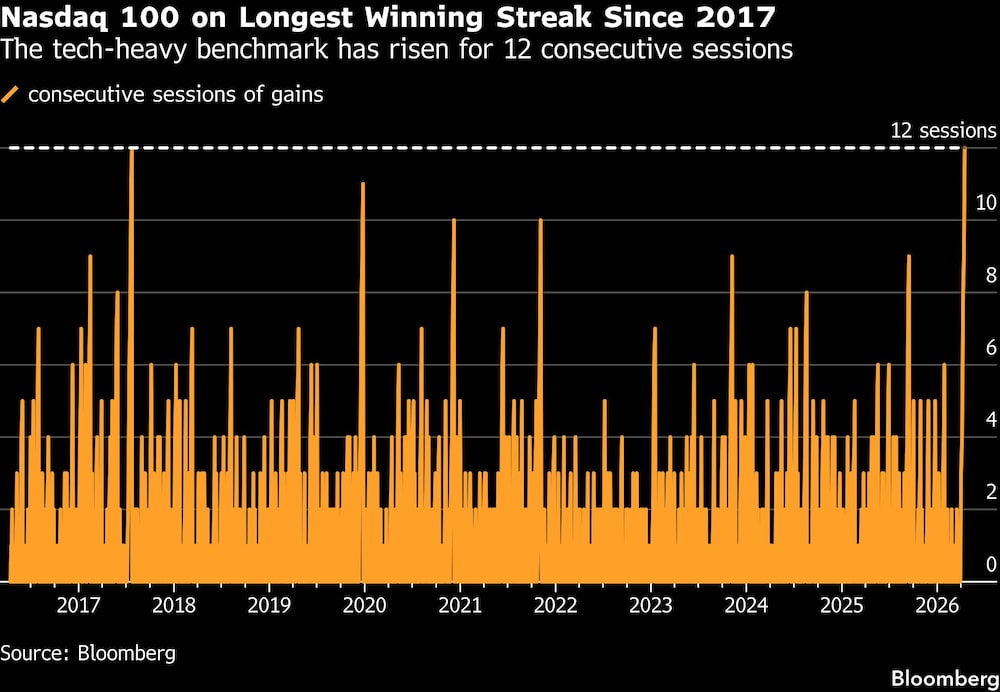 Nasdaq 100 on Longest Winning Streak Since 2017 | The tech-heavy benchmark has risen for 12 consecutive sessions Nasdaq 100 on Longest Winning Streak Since 2017 | The tech-heavy benchmark has risen for 12 consecutive sessions