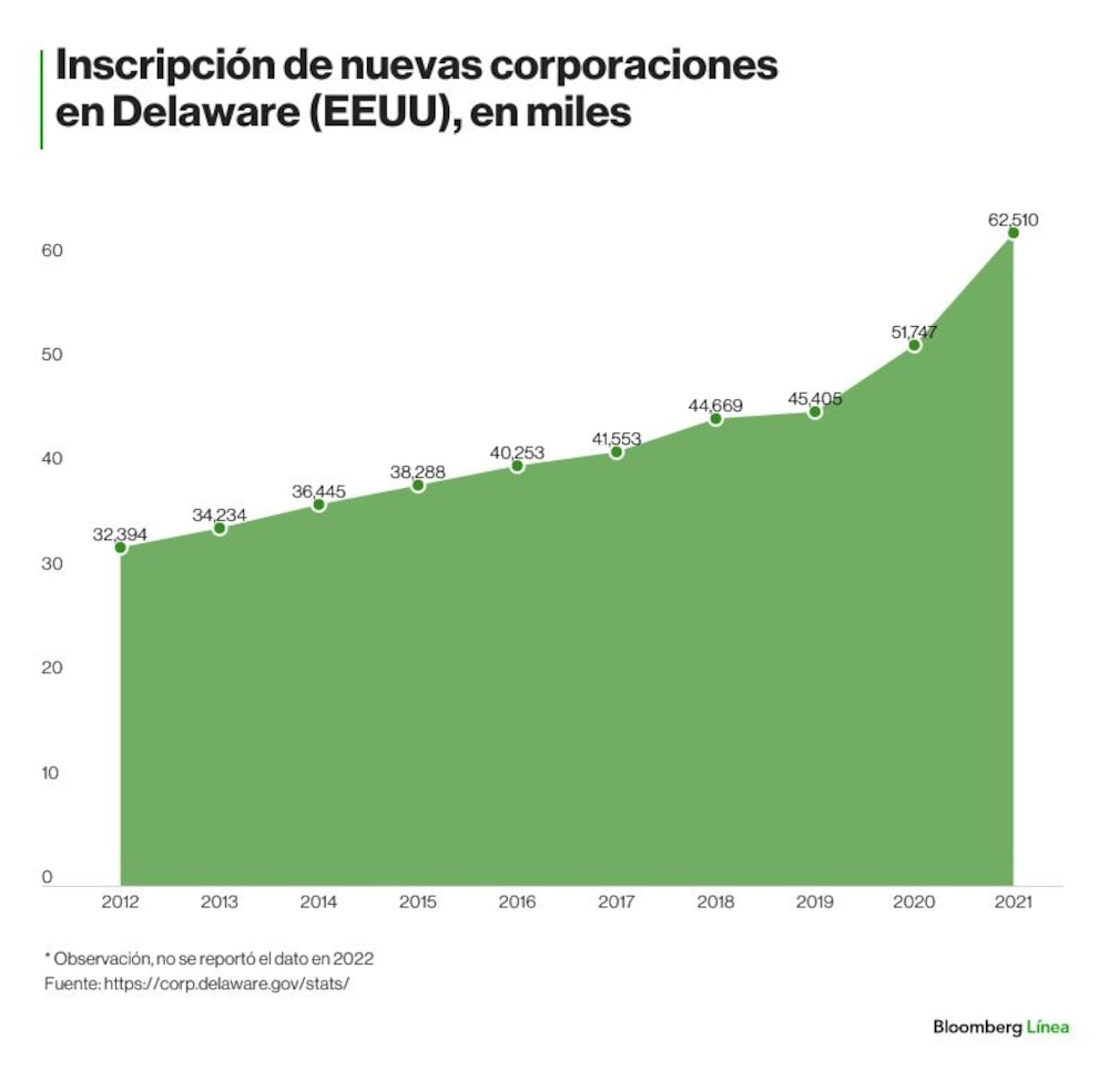 Nuevas corporaciones en Delaware Nuevas corporaciones en Delaware