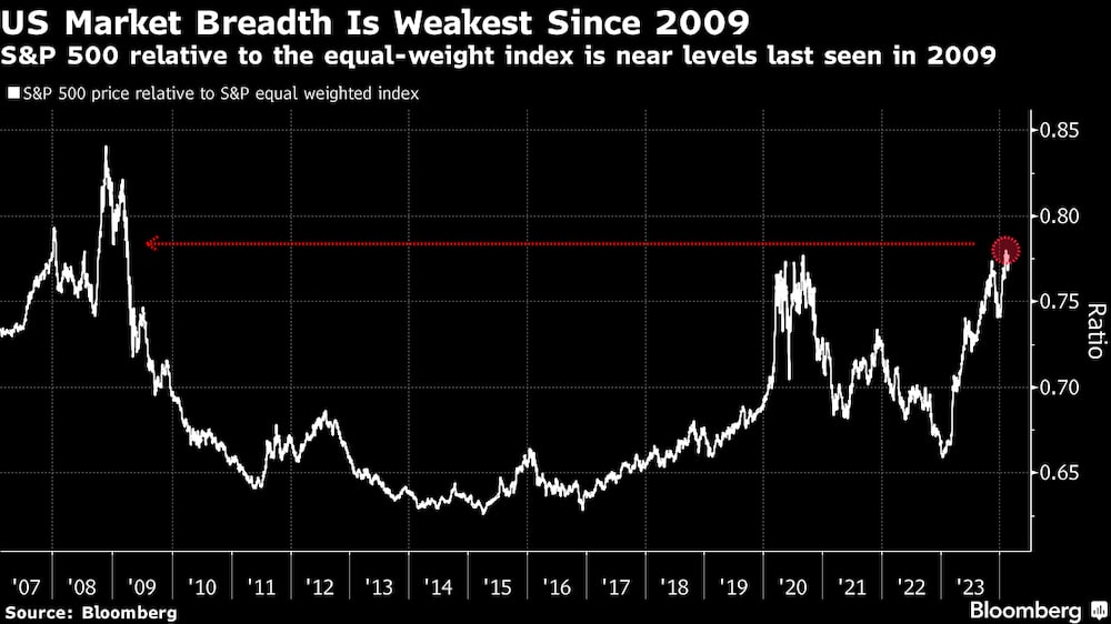 La relación del S&P 500 con el índice de igual peso está cerca de los niveles registrados por última vez en 2009. La relación del S&P 500 con el índice de igual peso está cerca de los niveles registrados por última vez en 2009.