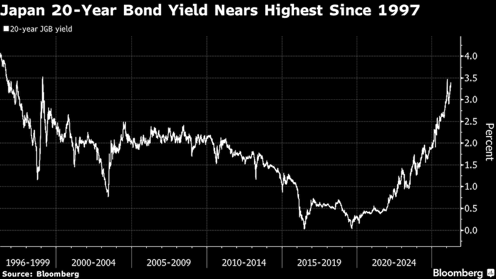 El rendimiento de los bonos japoneses a 20 años se acerca a su nivel más alto desde 1997. El rendimiento de los bonos japoneses a 20 años se acerca a su nivel más alto desde 1997.