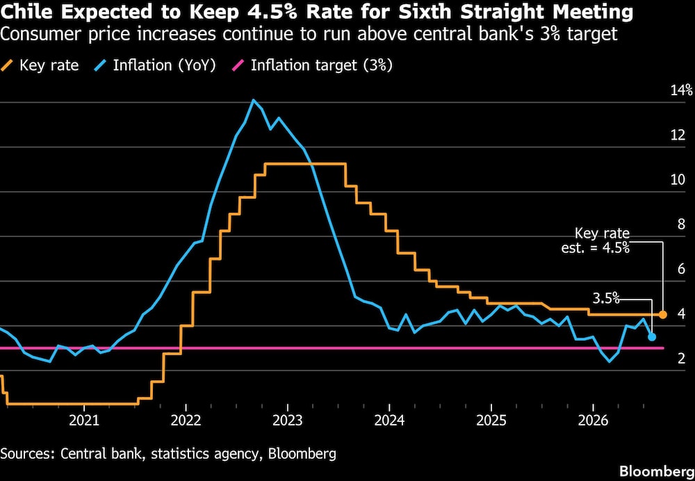 Chile Expected to Keep 4.5% Rate for Sixth Straight Meeting | Consumer price increases continue to run above central bank's 3% target Chile Expected to Keep 4.5% Rate for Sixth Straight Meeting | Consumer price increases continue to run above central bank's 3% target