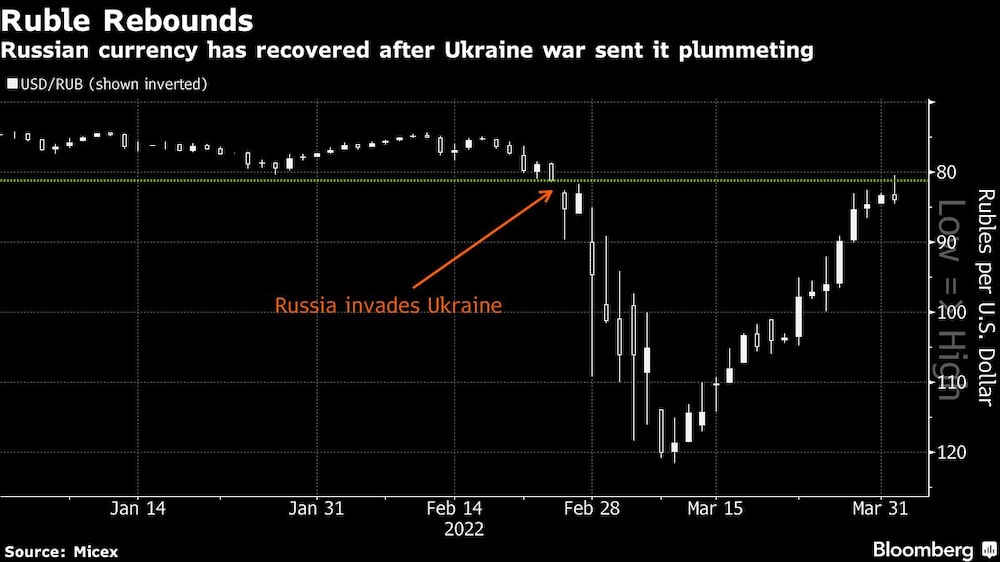 La moneda rusa se ha recuperado luego de desplomarse tras la invasión del país a Ucrania La moneda rusa se ha recuperado luego de desplomarse tras la invasión del país a Ucrania