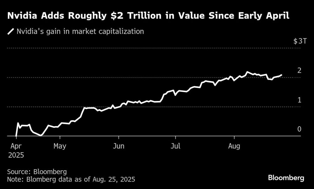 Nvidia Adds Roughly $2 Trillion in Value Since Early April Nvidia Adds Roughly $2 Trillion in Value Since Early April