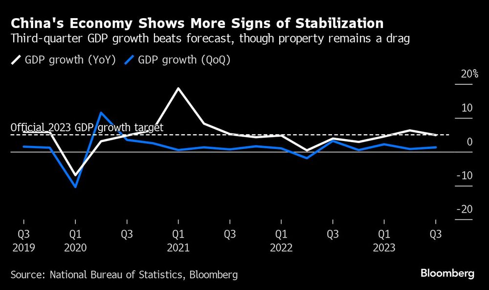 La economía china muestra más signos de estabilización | El crecimiento del PIB del tercer trimestre supera las previsiones, aunque el sector inmobiliario sigue siendo un lastre La economía china muestra más signos de estabilización | El crecimiento del PIB del tercer trimestre supera las previsiones, aunque el sector inmobiliario sigue siendo un lastre