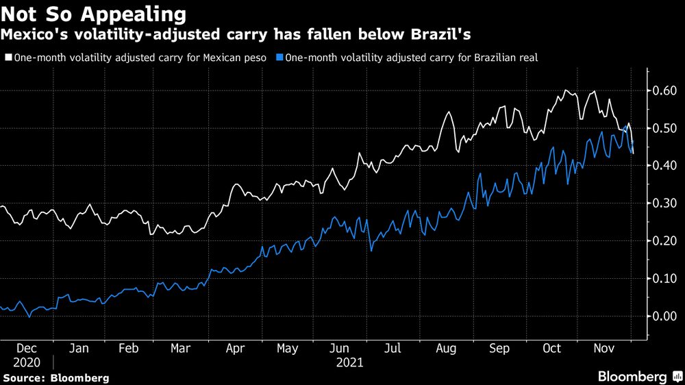El carry trade ajustado por volatilidad de México ha caído por debajo del de Brasil. El carry trade ajustado por volatilidad de México ha caído por debajo del de Brasil.