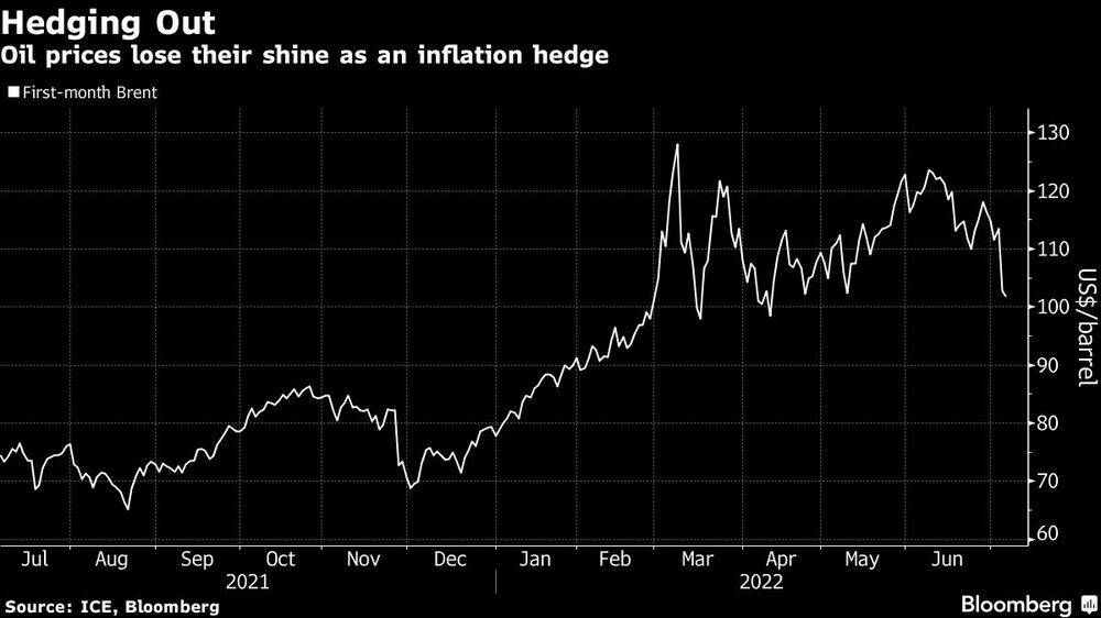 Oil prices lose their shine as an inflation hedge Oil prices lose their shine as an inflation hedge