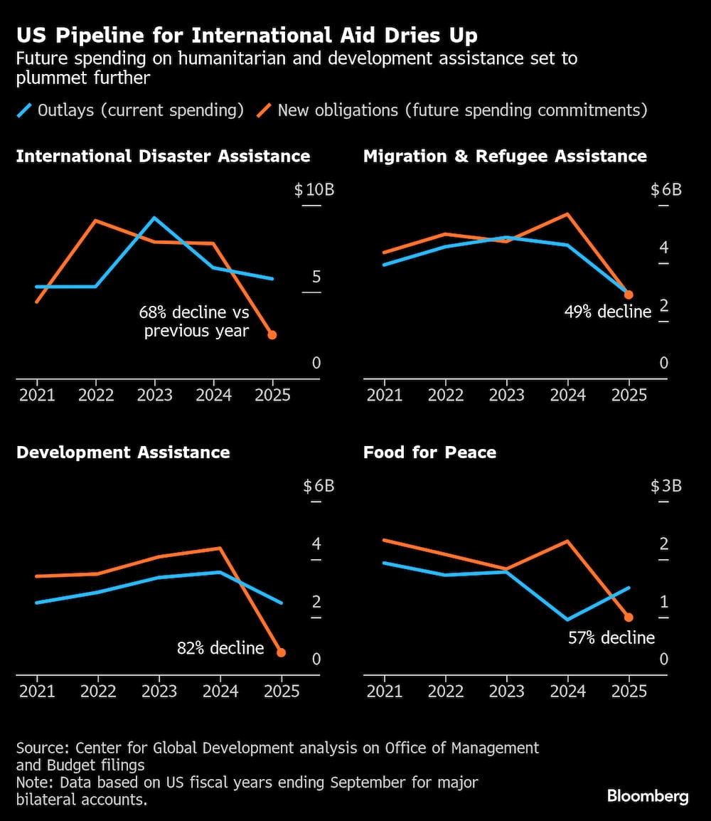 Se agota la fuente de ayuda internacional de EE. UU. Se agota la fuente de ayuda internacional de EE. UU.