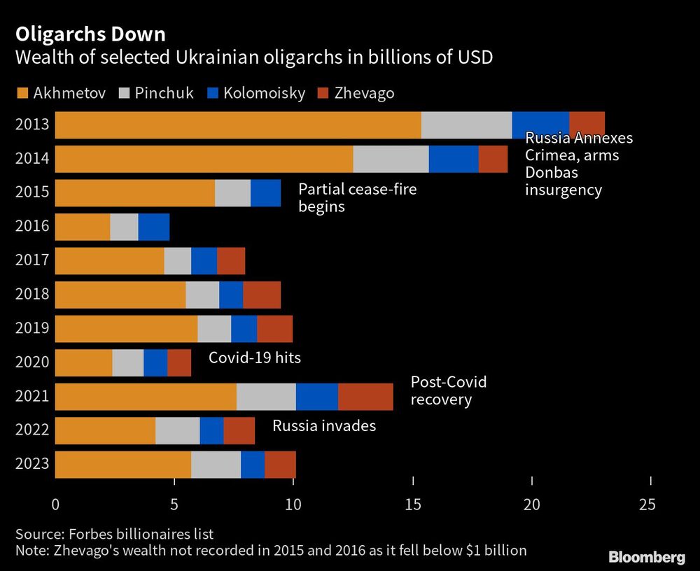 Riqueza de algunos oligarcas ucranianos en miles de millones de USD Riqueza de algunos oligarcas ucranianos en miles de millones de USD