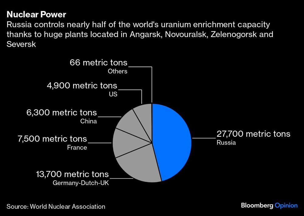 Rusia controla casi la mitad de la capacidad de enriquecimiento de uranio del mundo gracias a cuatro plantas Rusia controla casi la mitad de la capacidad de enriquecimiento de uranio del mundo gracias a cuatro plantas