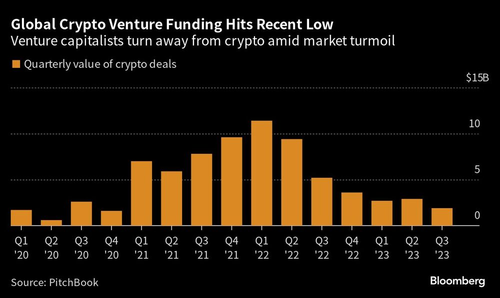 Global Crypto Venture Funding Hits Recent Low | Venture capitalists turn away from crypto amid market turmoil Global Crypto Venture Funding Hits Recent Low | Venture capitalists turn away from crypto amid market turmoil