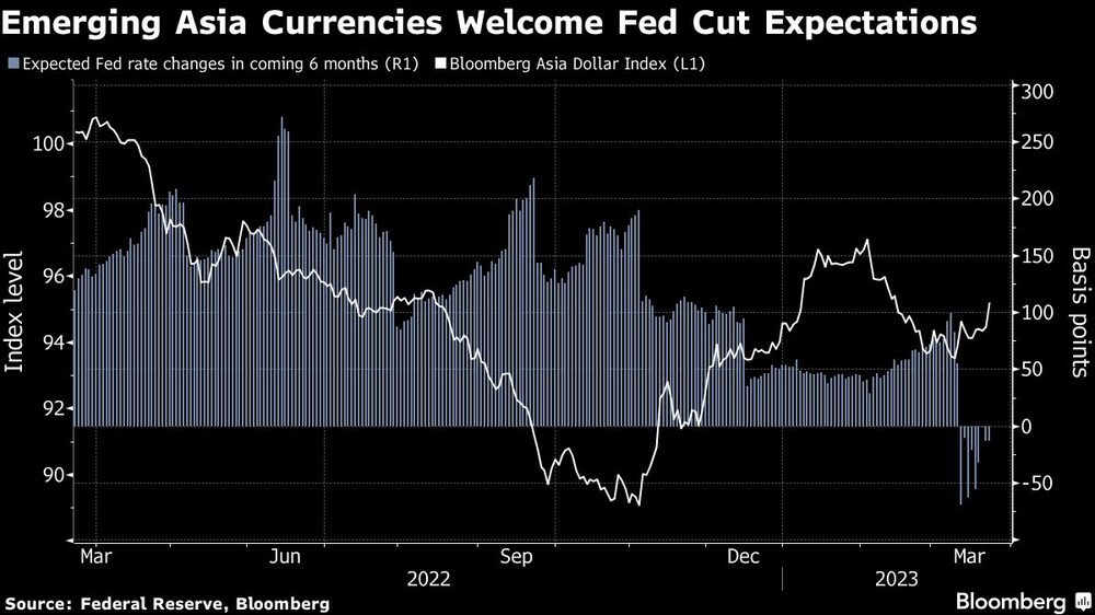 En gris oscuro: expectativas de cambios de tasas de la Fed en los próximos 6 meses
En blanco: Bloomberg Asia Dollar Index En gris oscuro: expectativas de cambios de tasas de la Fed en los próximos 6 meses
En blanco: Bloomberg Asia Dollar Index