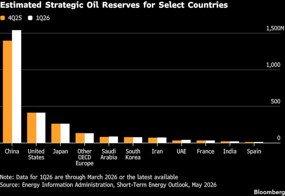 Reservas estratégicas de petróleo estimadas para determinados países. Reservas estratégicas de petróleo estimadas para determinados países.