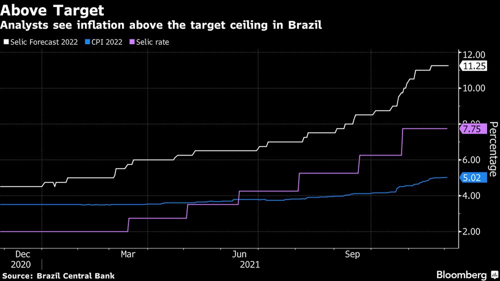 Analistas estiman que la inflación superará el máximo objetivo en Brasil. Analistas estiman que la inflación superará el máximo objetivo en Brasil.