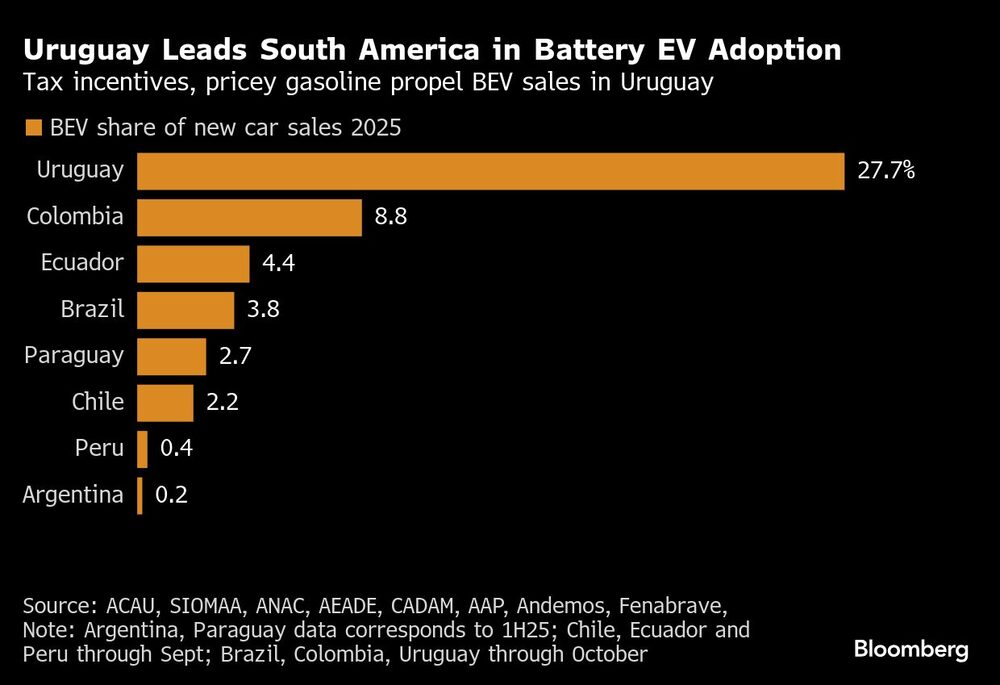 Uruguay Leads South America in Battery EV Adoption | Tax incentives, pricey gasoline propel BEV sales in Uruguay Uruguay Leads South America in Battery EV Adoption | Tax incentives, pricey gasoline propel BEV sales in Uruguay