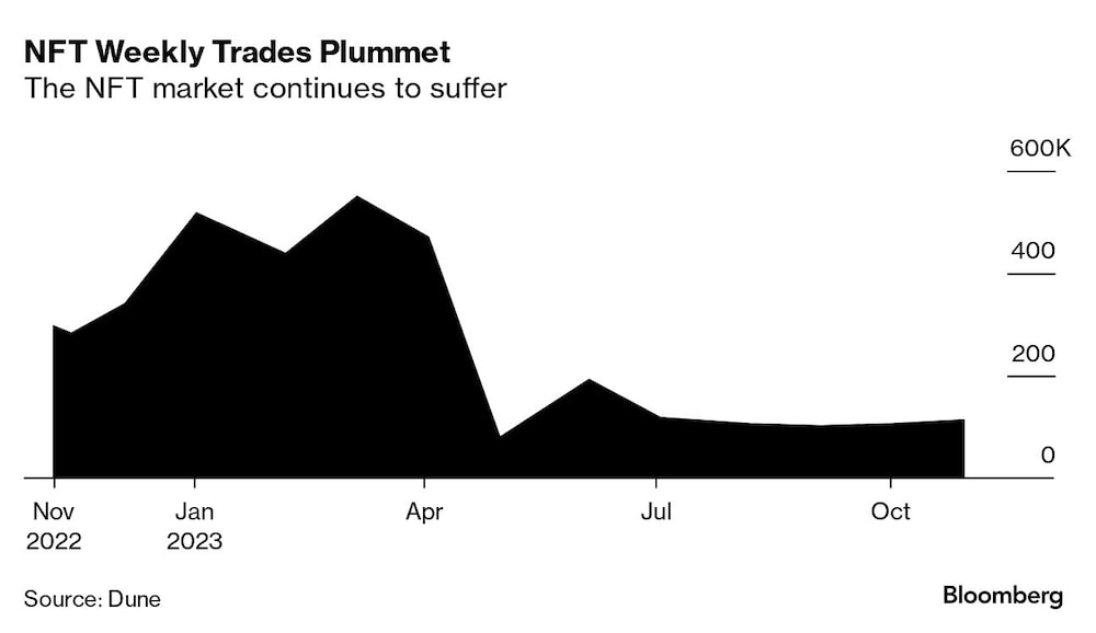 NFT Weekly Trades Plummet | The NFT market continues to suffer NFT Weekly Trades Plummet | The NFT market continues to suffer