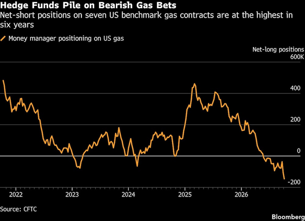 Hedge Funds Pile on Bearish Gas Bets | Net-short positions on seven US benchmark gas contracts are at the highest in six years Hedge Funds Pile on Bearish Gas Bets | Net-short positions on seven US benchmark gas contracts are at the highest in six years