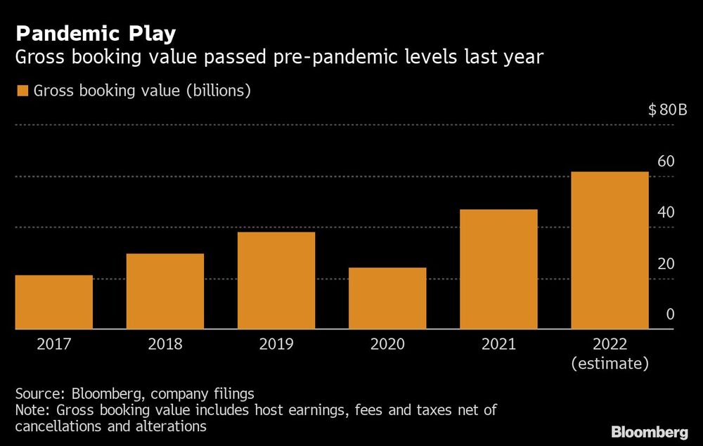 Valor bruto de reservas ultrapassou os níveis pré-pandemia no ano passado Valor bruto de reservas ultrapassou os níveis pré-pandemia no ano passado