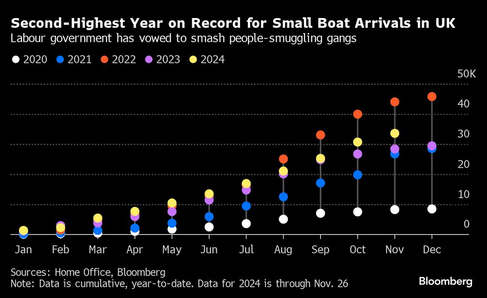El segundo año más alto registrado con la menor cantidad de llegas por bote al Reino Unido. El segundo año más alto registrado con la menor cantidad de llegas por bote al Reino Unido.