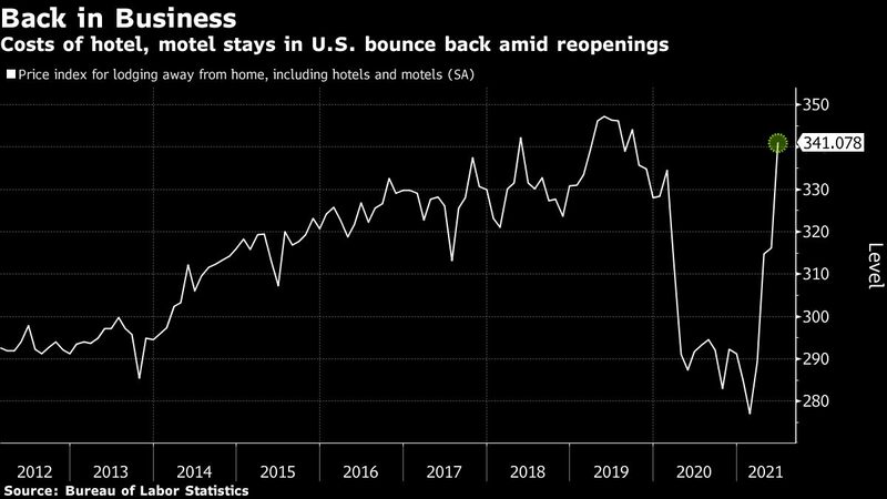 Costs of hotel, motel stays in U.S. bounce back amid reopenings Costs of hotel, motel stays in U.S. bounce back amid reopenings