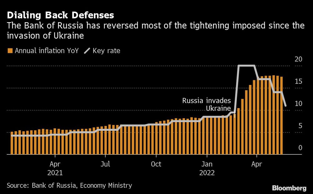 El Banco de Rusia ha revertido la mayor parte del endurecimiento impuesto desde la invasión del país a Ucrania El Banco de Rusia ha revertido la mayor parte del endurecimiento impuesto desde la invasión del país a Ucrania