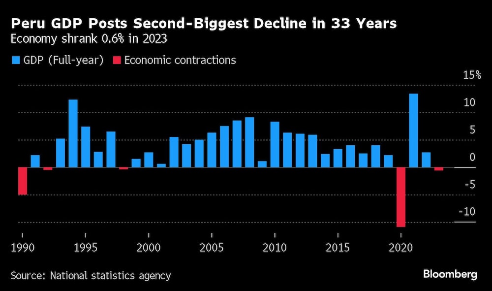 Peru GDP Posts Second-Biggest Decline in 33 Years | Economy shrank 0.6% in 2023 Peru GDP Posts Second-Biggest Decline in 33 Years | Economy shrank 0.6% in 2023