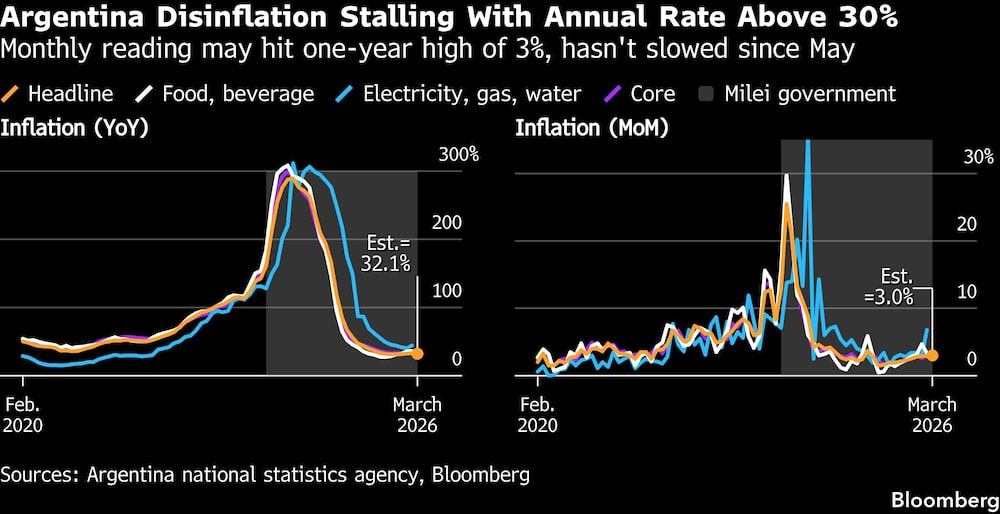 Argentina Disinflation Stalling With Annual Rate Above 30% | Monthly reading may hit one-year high of 3%, hasn't slowed since May Argentina Disinflation Stalling With Annual Rate Above 30% | Monthly reading may hit one-year high of 3%, hasn't slowed since May