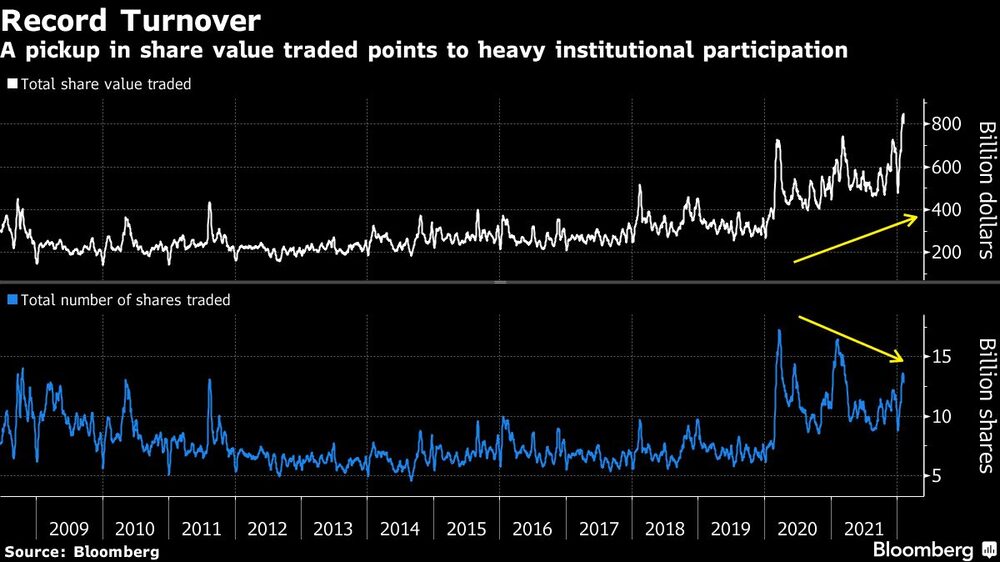 A pickup in share value traded points to heavy institutional participation A pickup in share value traded points to heavy institutional participation