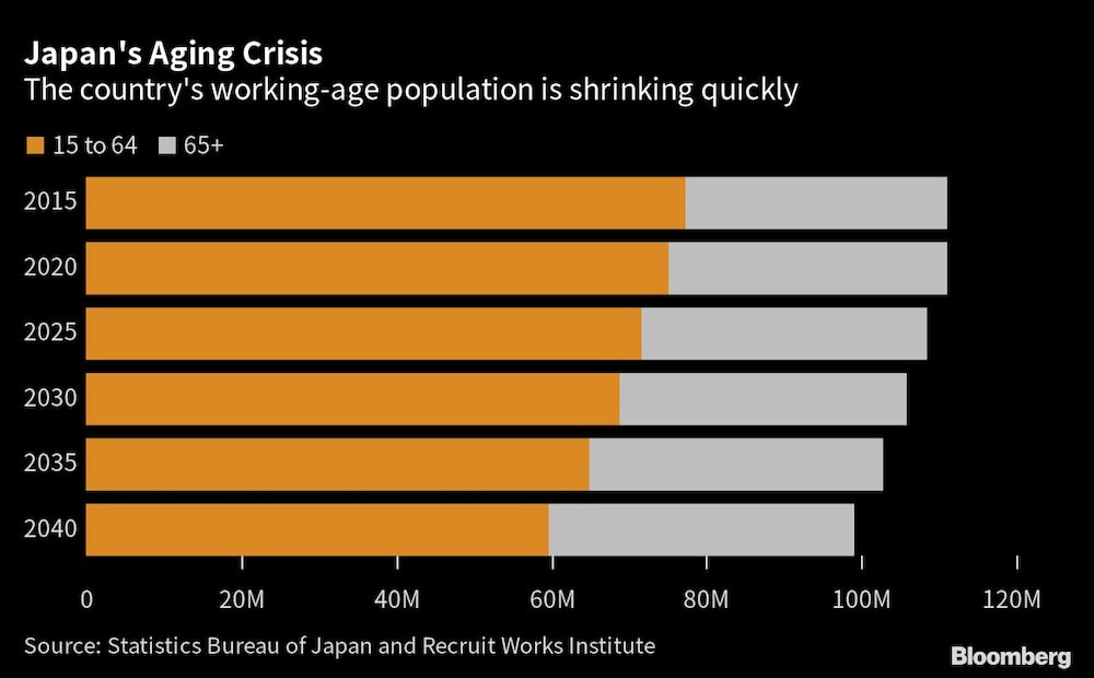 La población en edad laboral del país disminuye rápidamente La población en edad laboral del país disminuye rápidamente