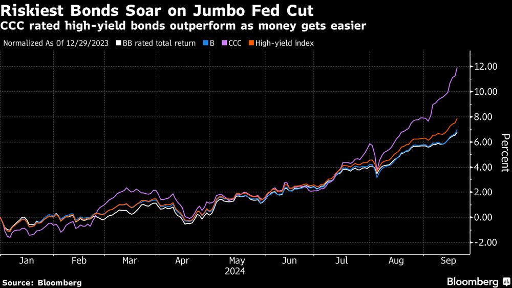 Los bonos más arriesgados se disparan tras el recorte de la Fed. Los bonos más arriesgados se disparan tras el recorte de la Fed.