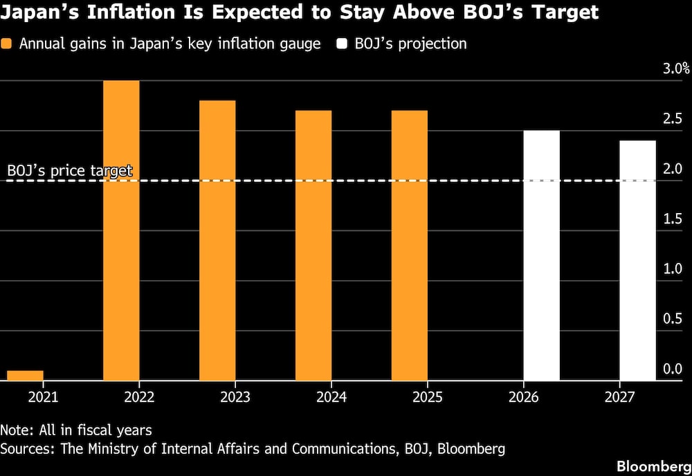Japans Inflation Is Expected to Stay Above BOJs Target Japans Inflation Is Expected to Stay Above BOJs Target