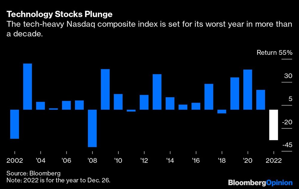 El índice compuesto Nasdaq, de gran peso tecnológico, se encamina a su peor año en más de una década. El índice compuesto Nasdaq, de gran peso tecnológico, se encamina a su peor año en más de una década.