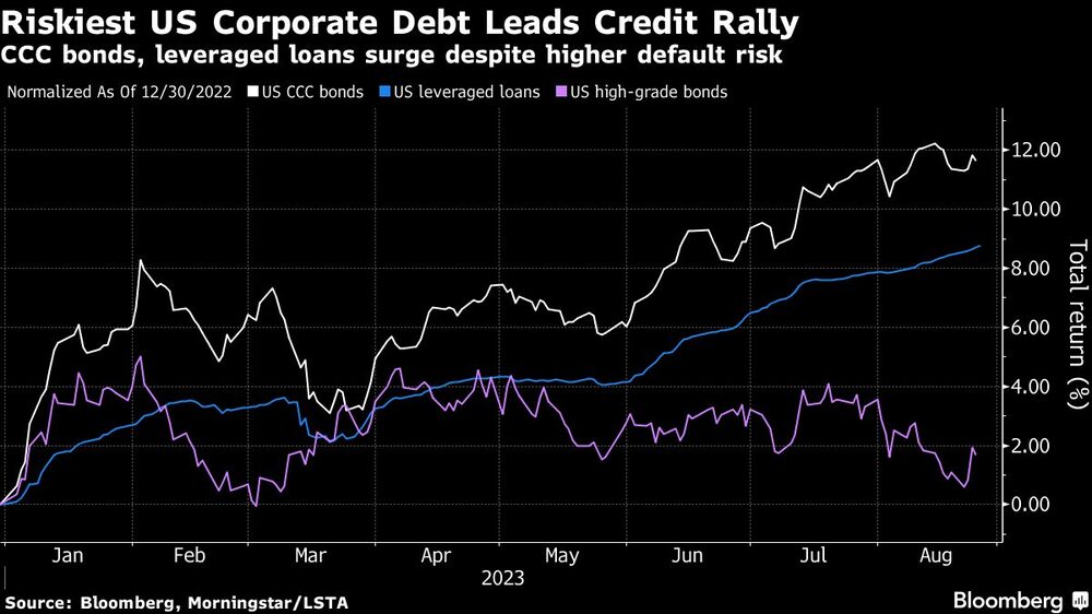 Los bonos CCC y los préstamos apalancados suben pese al mayor riesgo de impago Los bonos CCC y los préstamos apalancados suben pese al mayor riesgo de impago