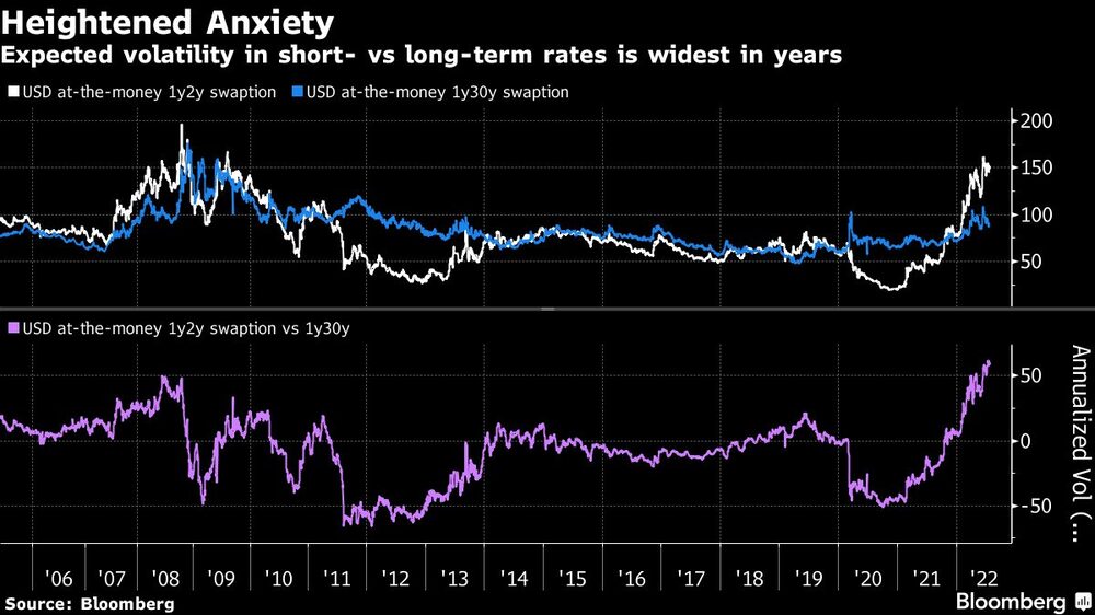 La volatilidad esperada en los tipos a corto y largo plazo es la más amplia en años La volatilidad esperada en los tipos a corto y largo plazo es la más amplia en años