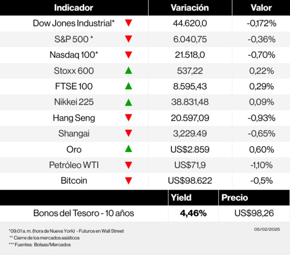 Apertura de los mercado 5 de febrero de 2025 Apertura de los mercado 5 de febrero de 2025