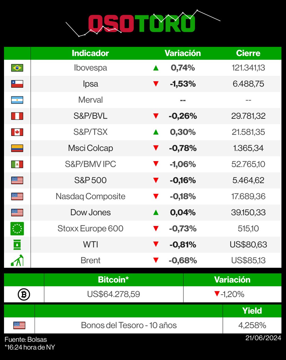 Mercados 21 de junio de 2024 Mercados 21 de junio de 2024